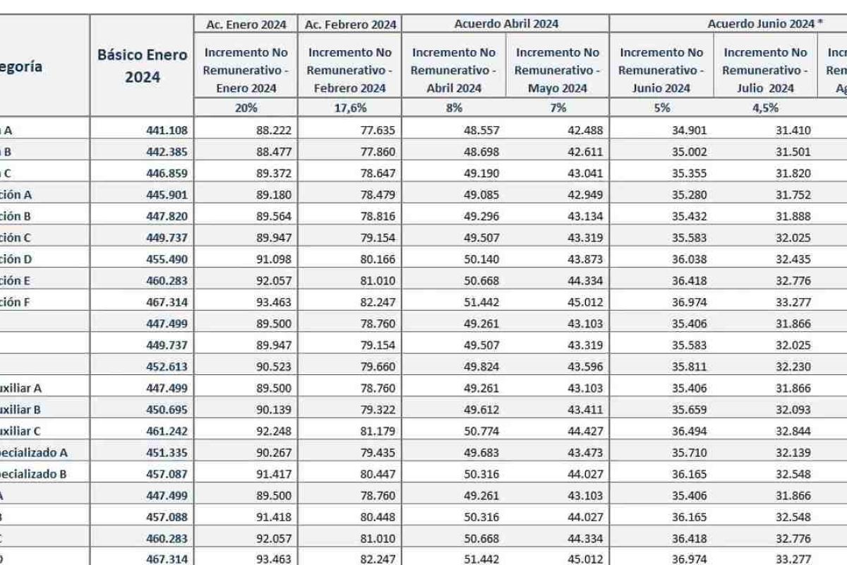 FAECYS Establece Nuevas Escalas Salariales para el Sector Comercial a Partir de Junio